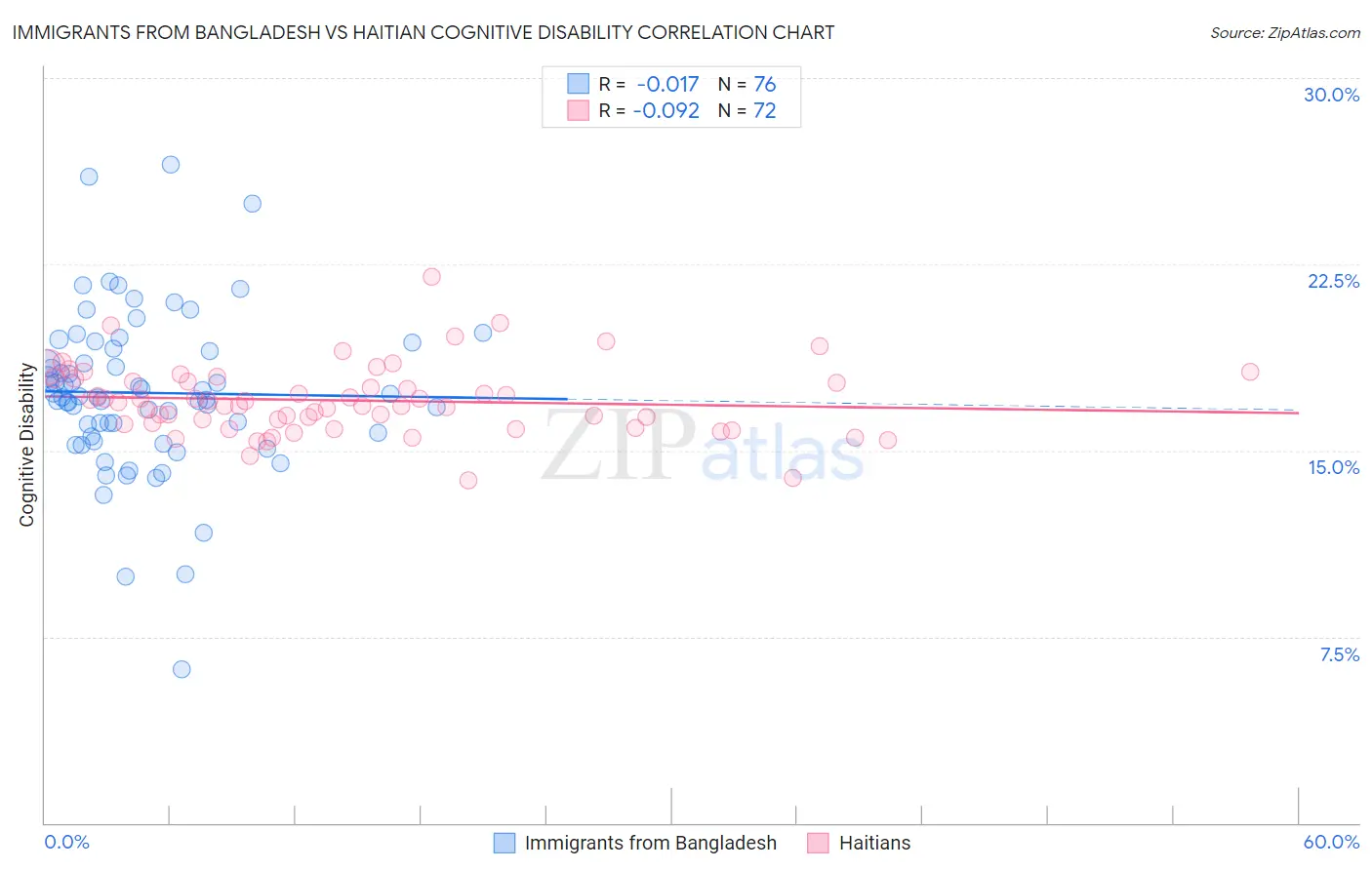 Immigrants from Bangladesh vs Haitian Cognitive Disability