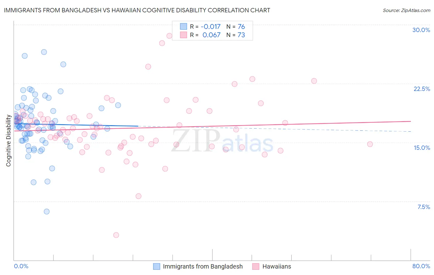 Immigrants from Bangladesh vs Hawaiian Cognitive Disability