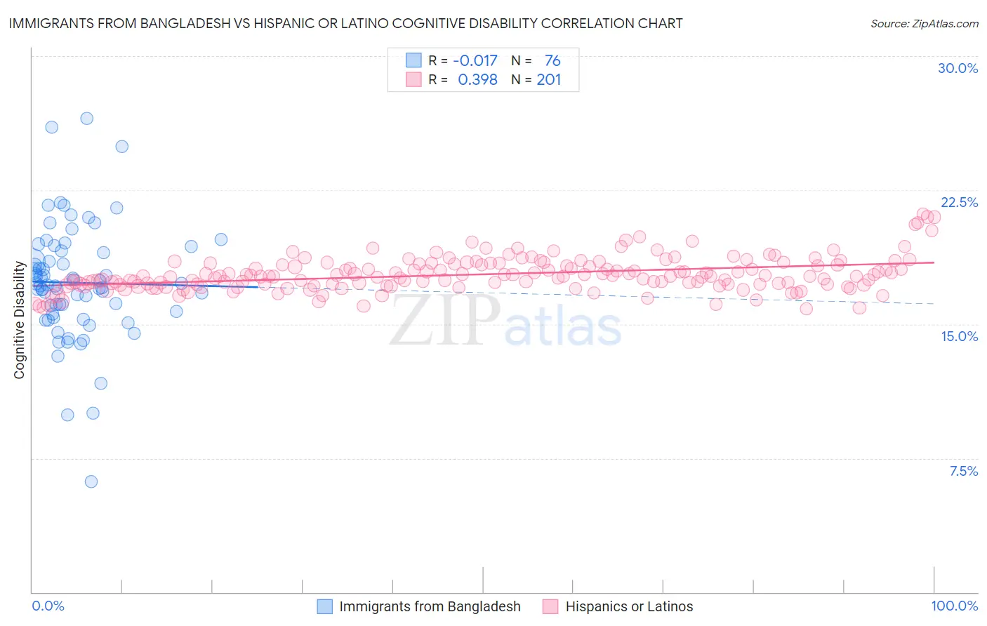 Immigrants from Bangladesh vs Hispanic or Latino Cognitive Disability
