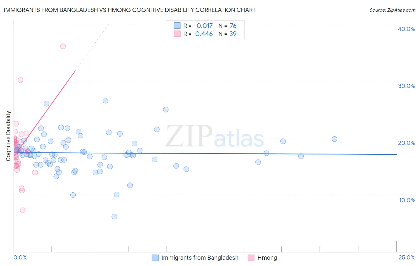 Immigrants from Bangladesh vs Hmong Cognitive Disability