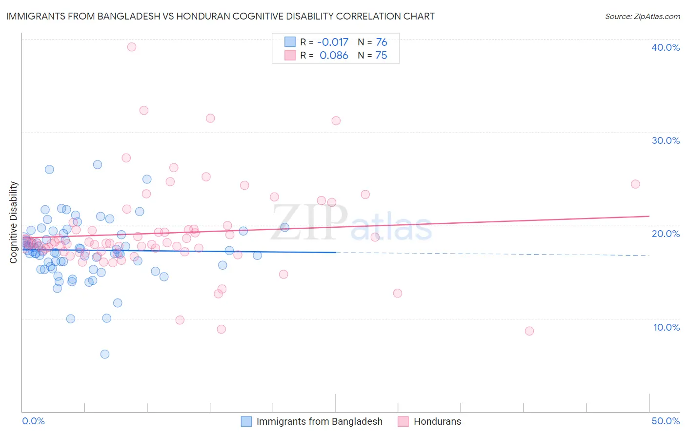 Immigrants from Bangladesh vs Honduran Cognitive Disability