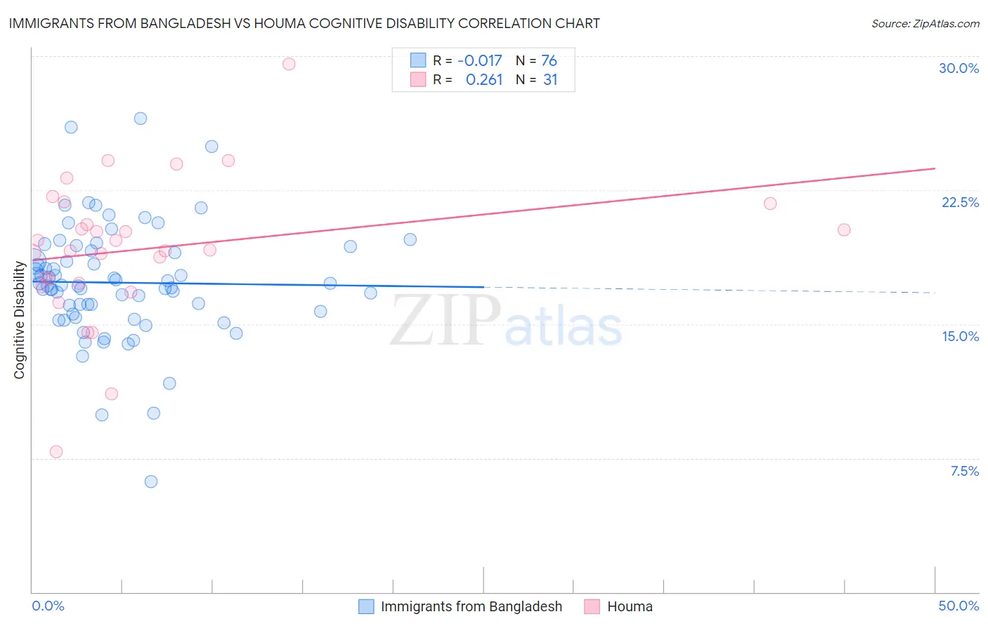 Immigrants from Bangladesh vs Houma Cognitive Disability