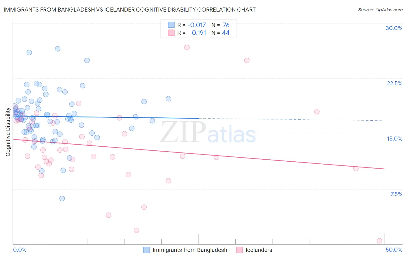 Immigrants from Bangladesh vs Icelander Cognitive Disability