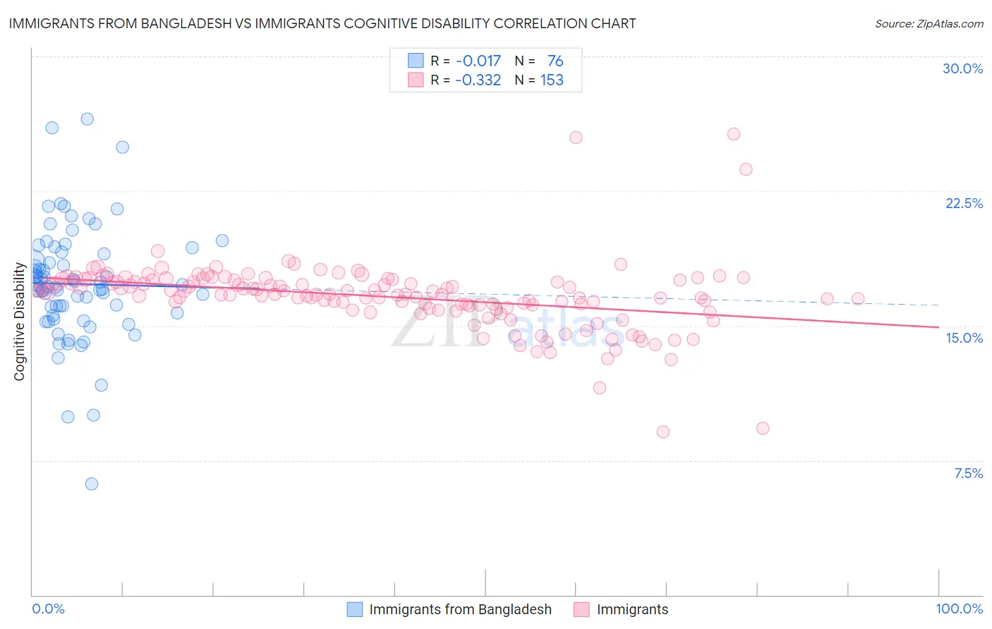 Immigrants from Bangladesh vs Immigrants Cognitive Disability