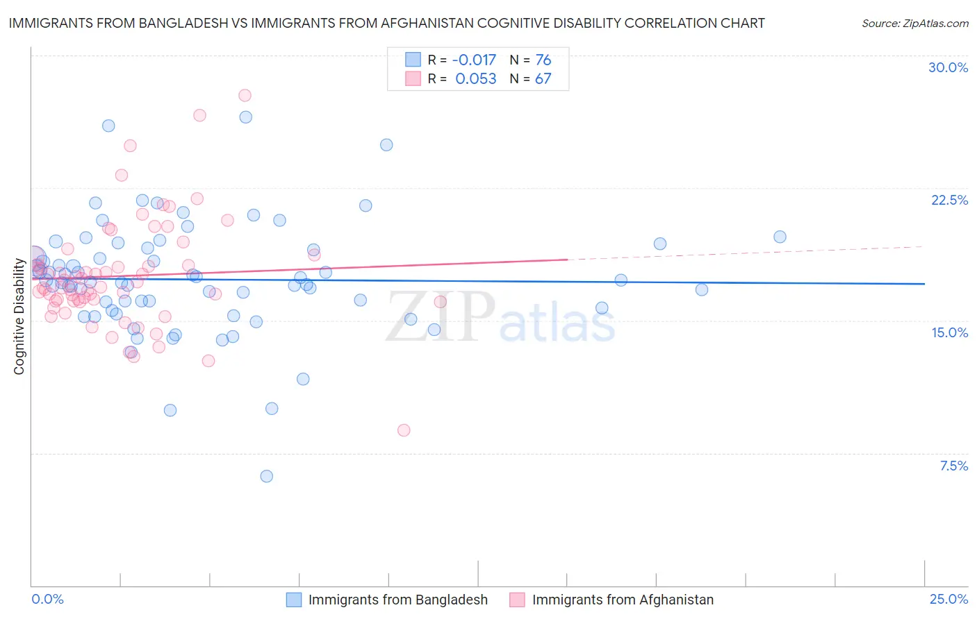 Immigrants from Bangladesh vs Immigrants from Afghanistan Cognitive Disability