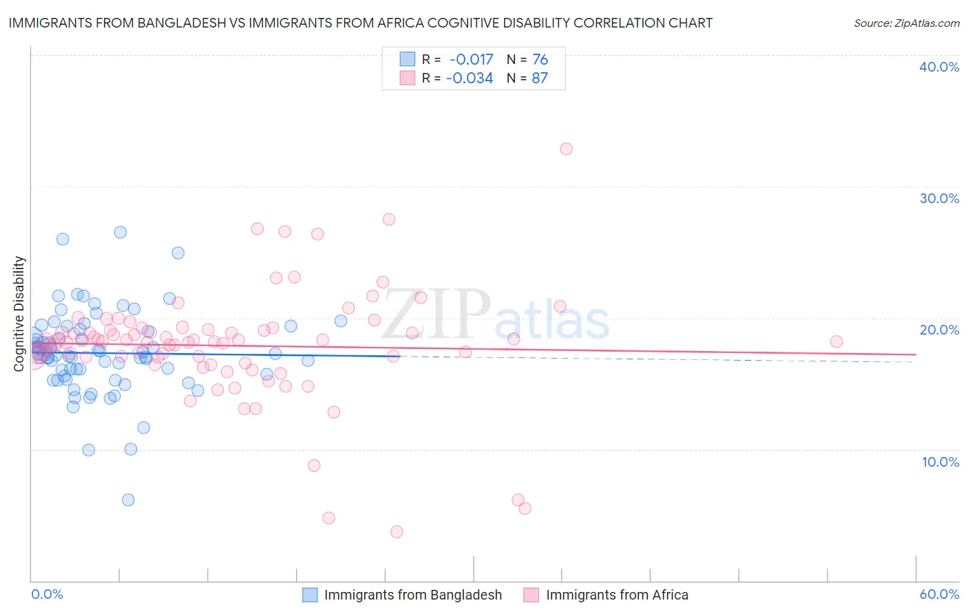 Immigrants from Bangladesh vs Immigrants from Africa Cognitive Disability