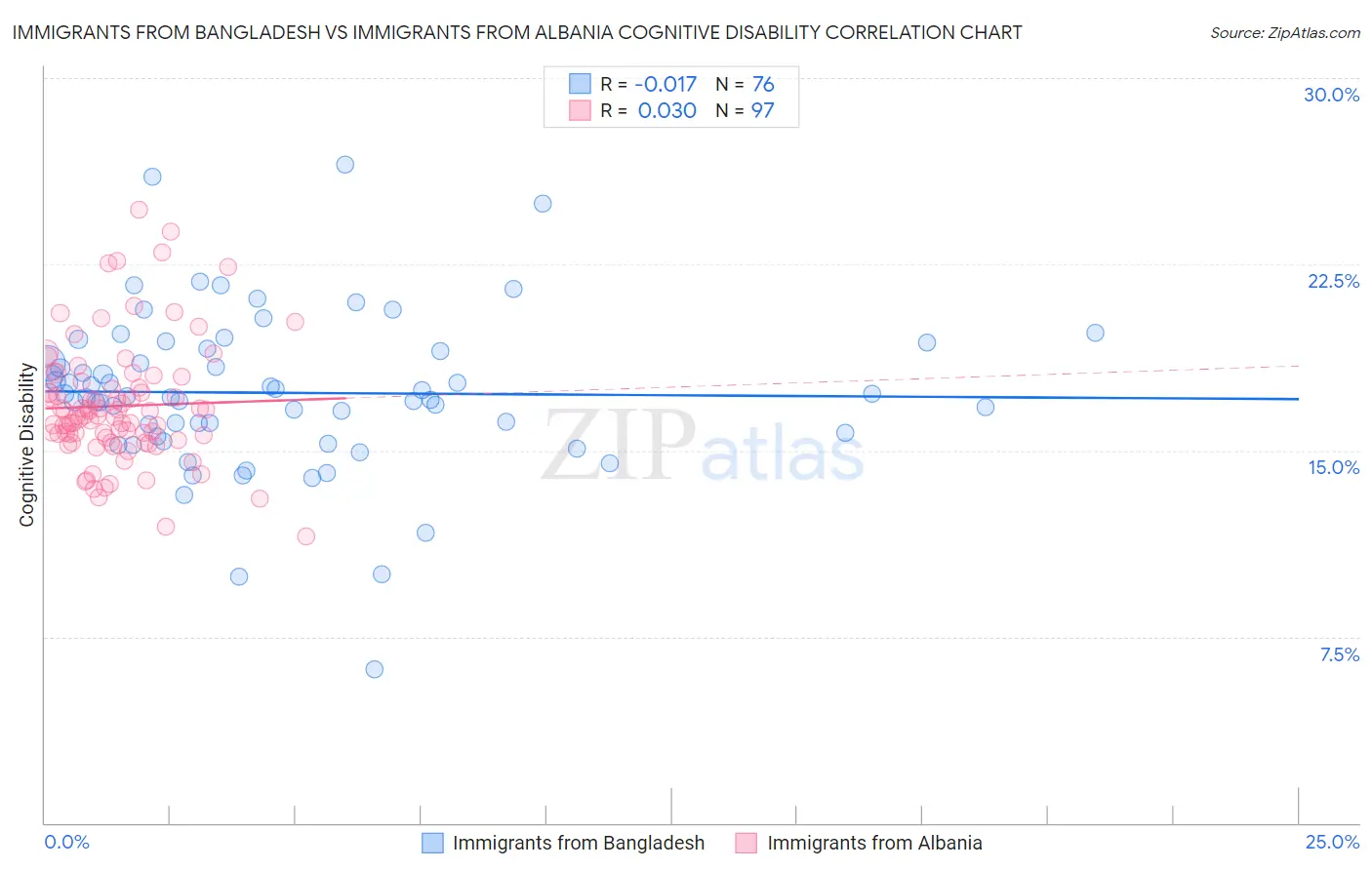 Immigrants from Bangladesh vs Immigrants from Albania Cognitive Disability