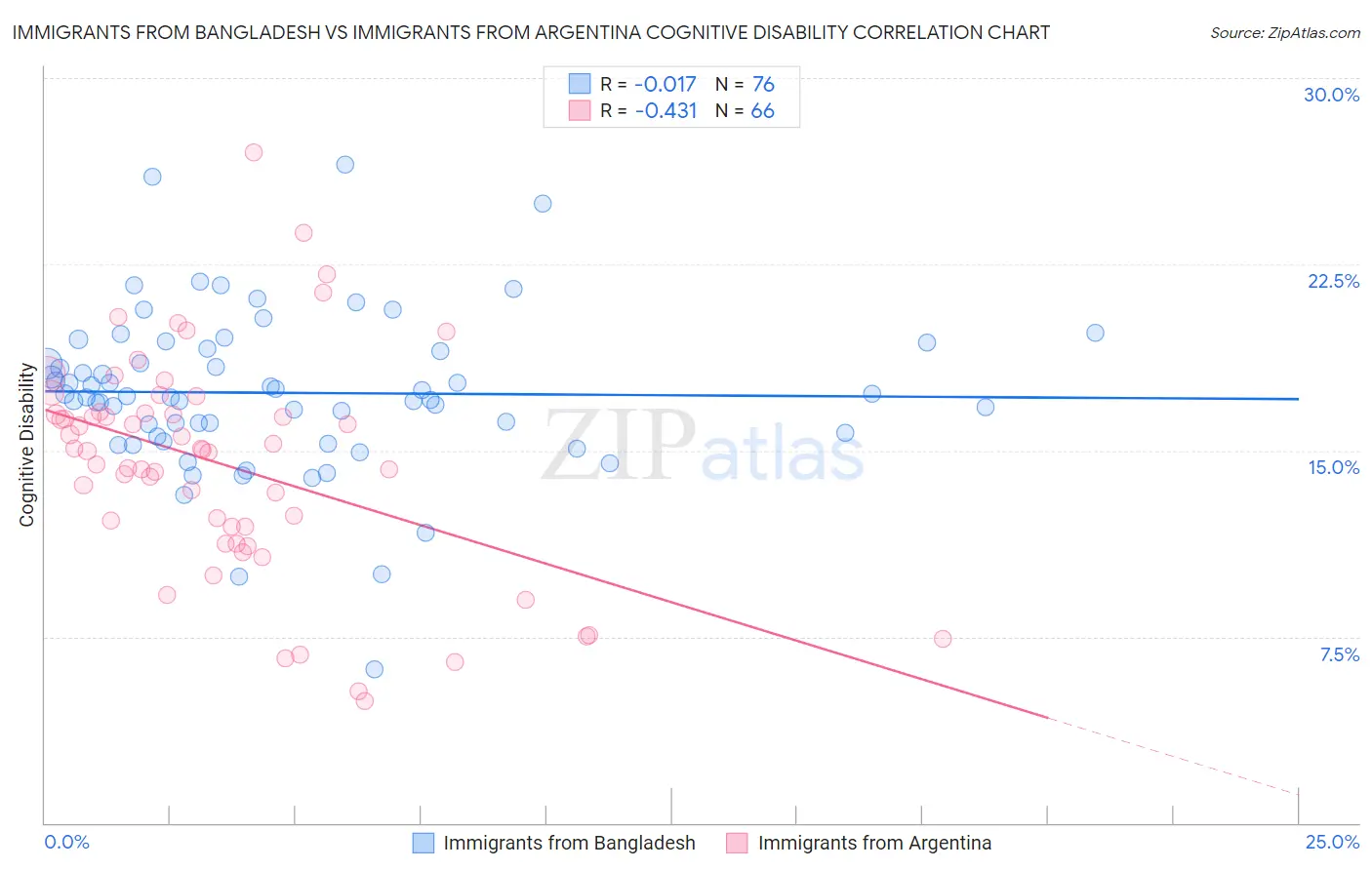 Immigrants from Bangladesh vs Immigrants from Argentina Cognitive Disability