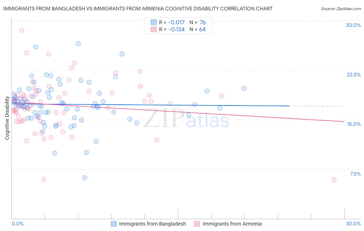 Immigrants from Bangladesh vs Immigrants from Armenia Cognitive Disability