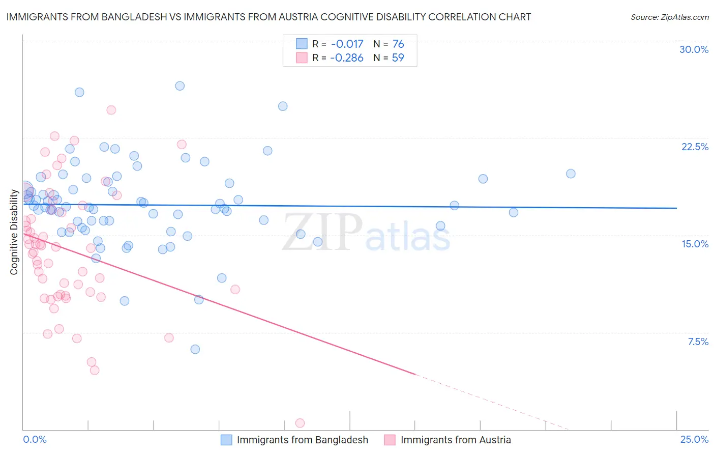 Immigrants from Bangladesh vs Immigrants from Austria Cognitive Disability