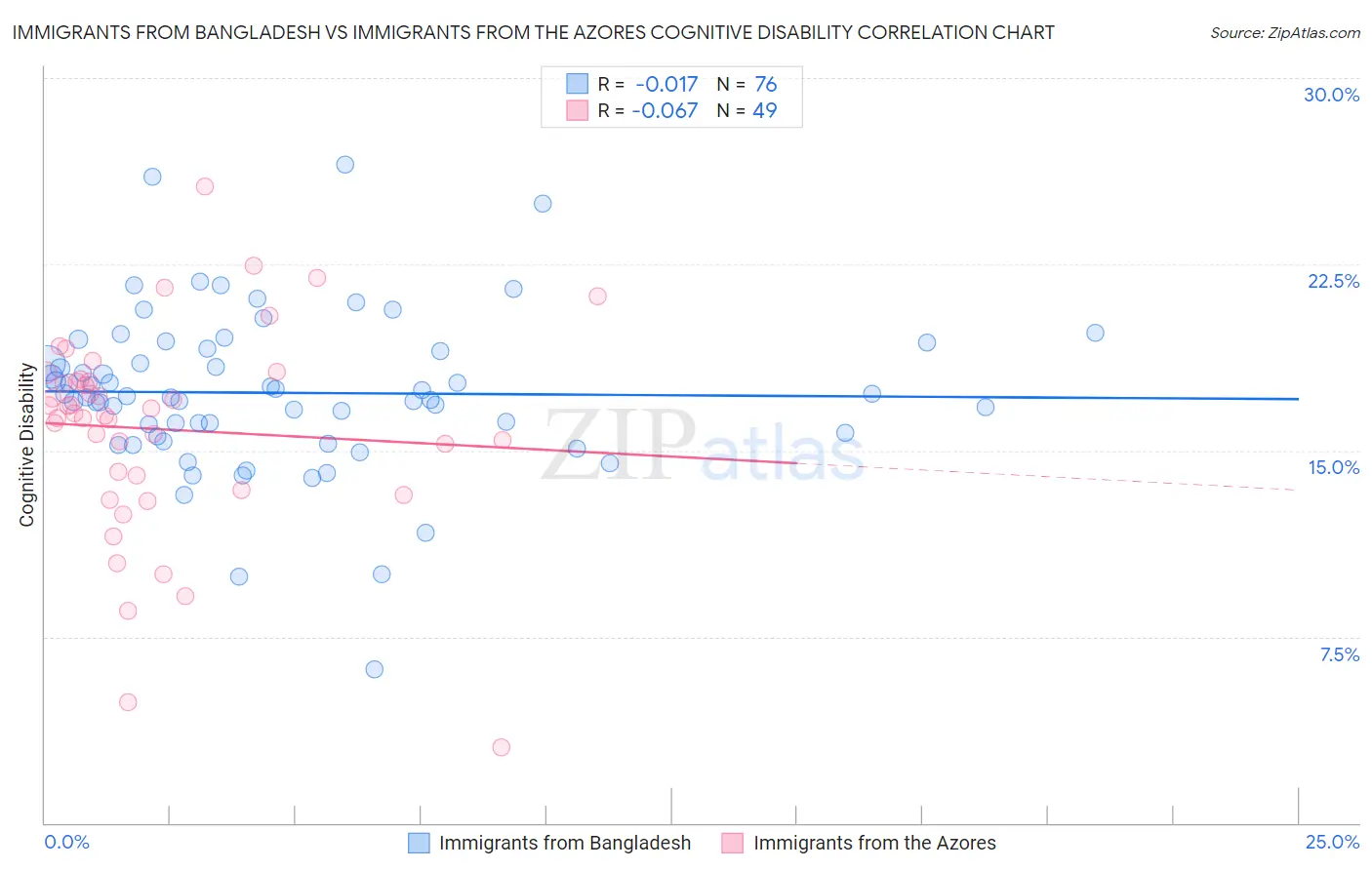 Immigrants from Bangladesh vs Immigrants from the Azores Cognitive Disability