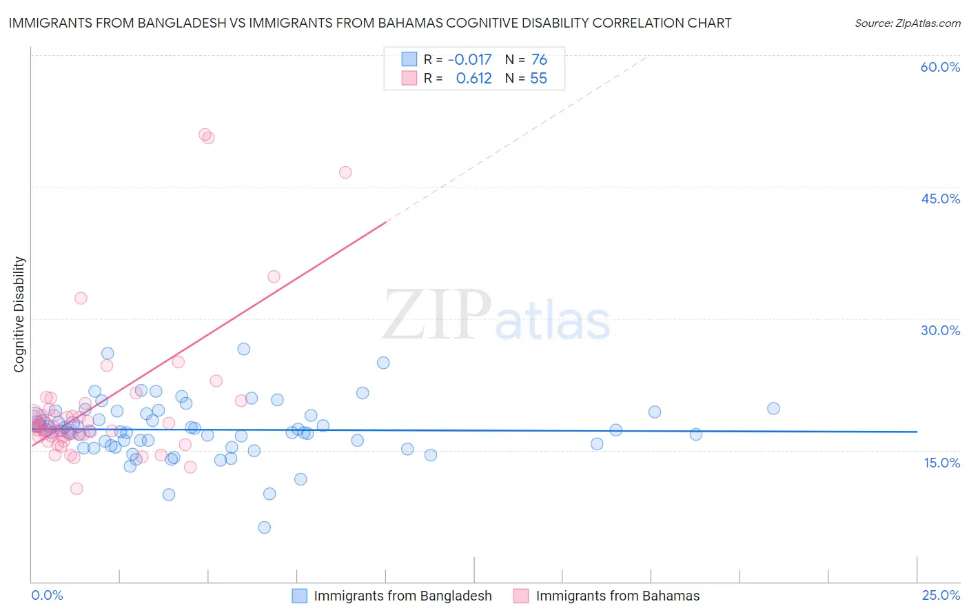 Immigrants from Bangladesh vs Immigrants from Bahamas Cognitive Disability