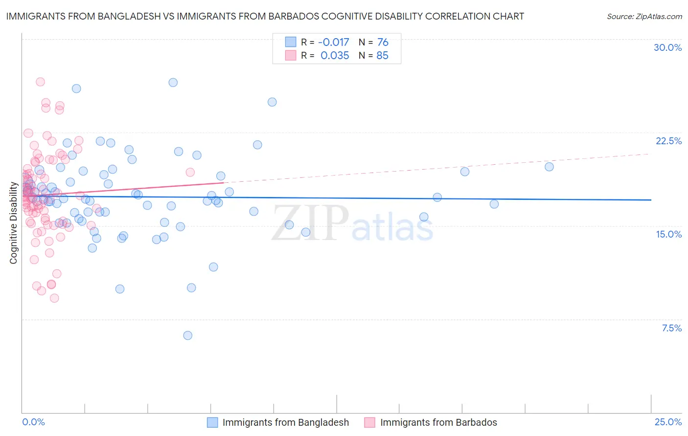 Immigrants from Bangladesh vs Immigrants from Barbados Cognitive Disability