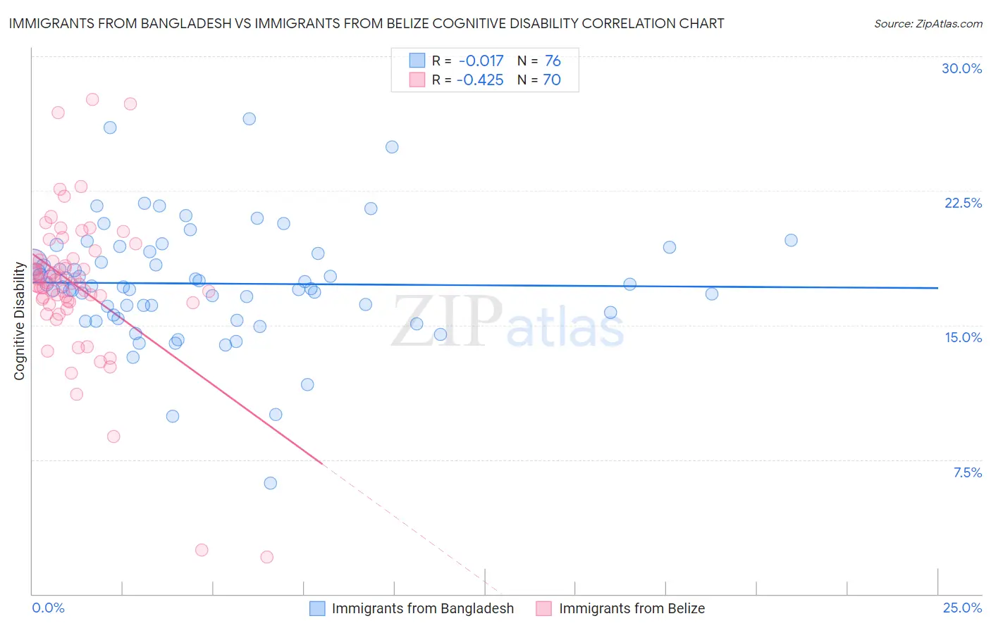 Immigrants from Bangladesh vs Immigrants from Belize Cognitive Disability