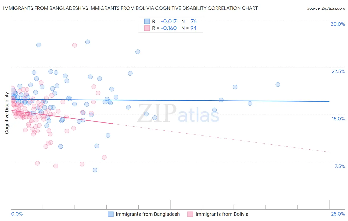 Immigrants from Bangladesh vs Immigrants from Bolivia Cognitive Disability