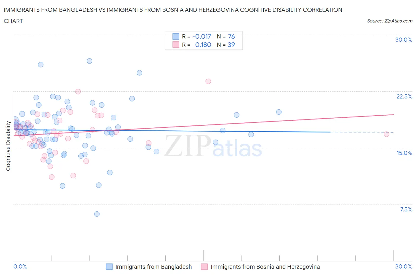Immigrants from Bangladesh vs Immigrants from Bosnia and Herzegovina Cognitive Disability