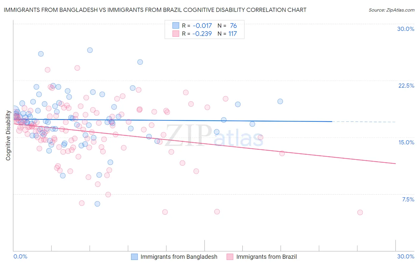 Immigrants from Bangladesh vs Immigrants from Brazil Cognitive Disability