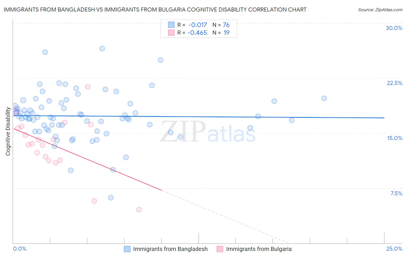 Immigrants from Bangladesh vs Immigrants from Bulgaria Cognitive Disability