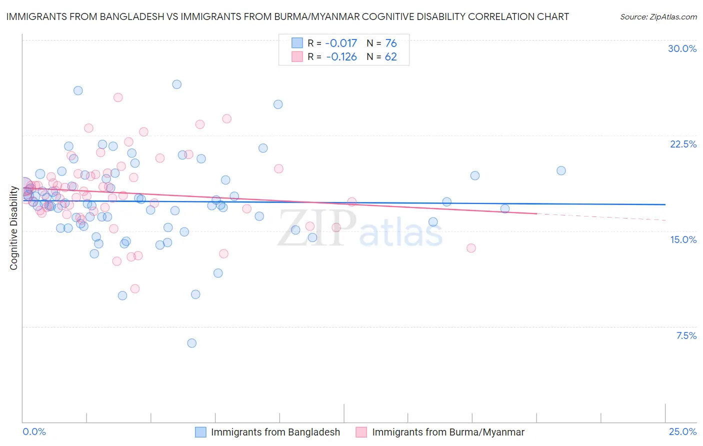 Immigrants from Bangladesh vs Immigrants from Burma/Myanmar Cognitive Disability