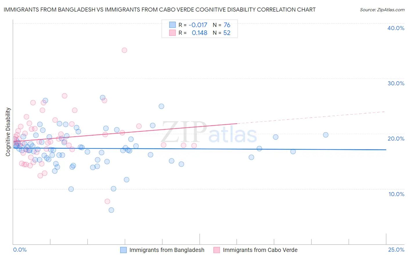 Immigrants from Bangladesh vs Immigrants from Cabo Verde Cognitive Disability