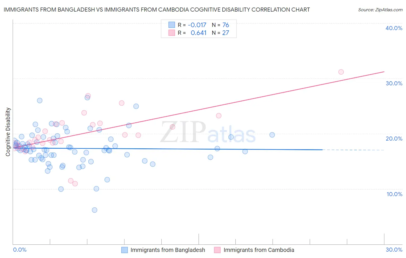 Immigrants from Bangladesh vs Immigrants from Cambodia Cognitive Disability