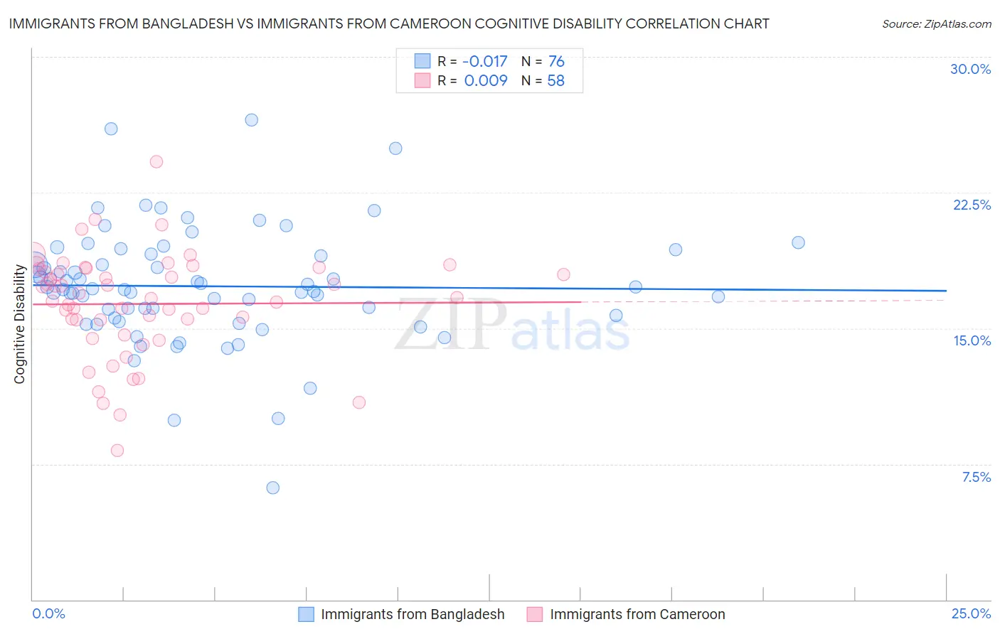 Immigrants from Bangladesh vs Immigrants from Cameroon Cognitive Disability