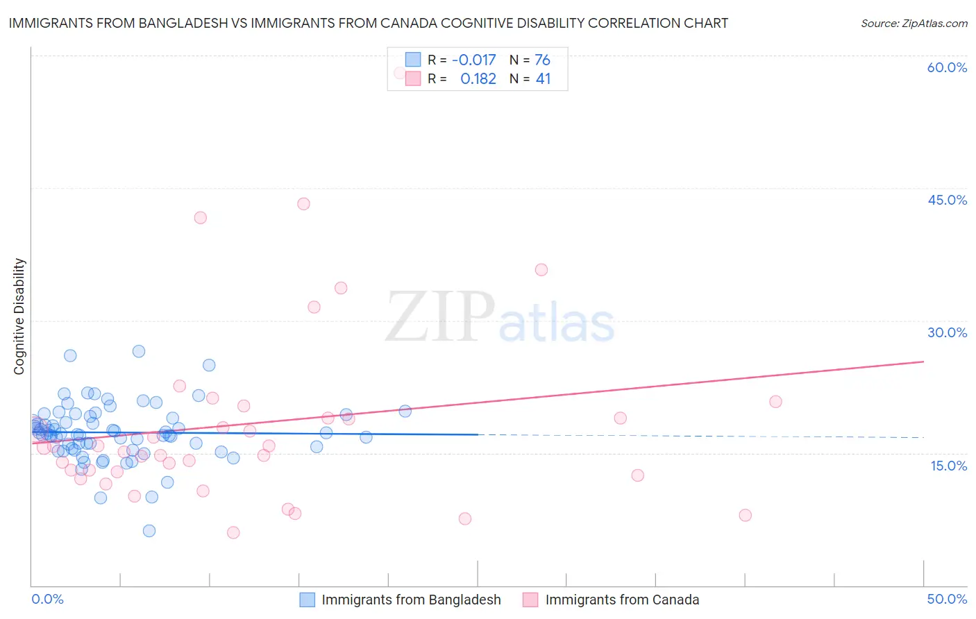 Immigrants from Bangladesh vs Immigrants from Canada Cognitive Disability