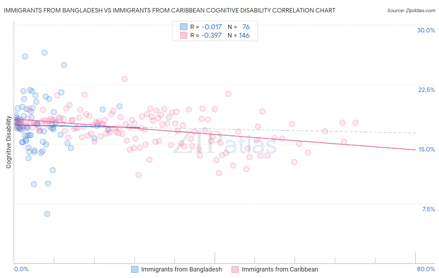 Immigrants from Bangladesh vs Immigrants from Caribbean Cognitive Disability