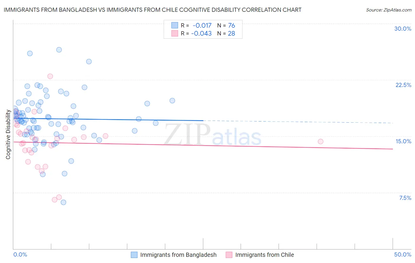 Immigrants from Bangladesh vs Immigrants from Chile Cognitive Disability