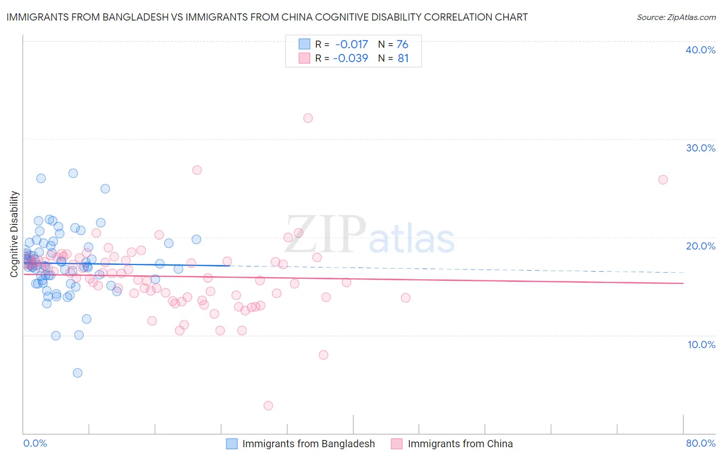 Immigrants from Bangladesh vs Immigrants from China Cognitive Disability
