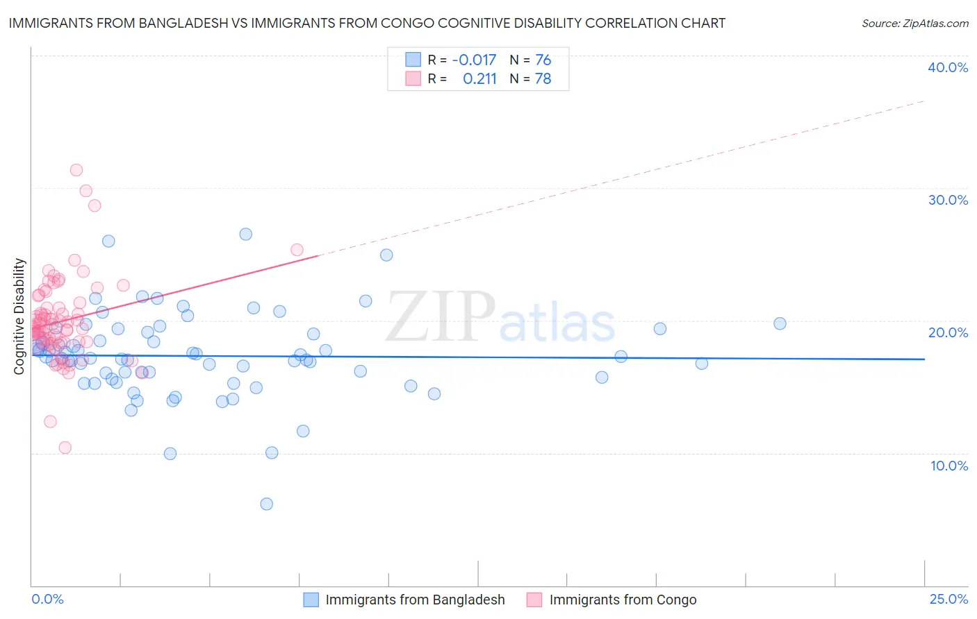 Immigrants from Bangladesh vs Immigrants from Congo Cognitive Disability