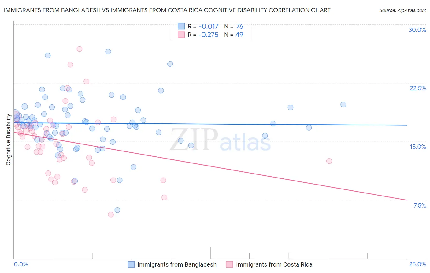 Immigrants from Bangladesh vs Immigrants from Costa Rica Cognitive Disability