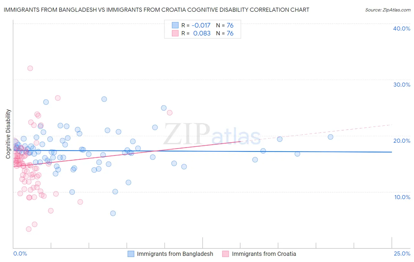 Immigrants from Bangladesh vs Immigrants from Croatia Cognitive Disability