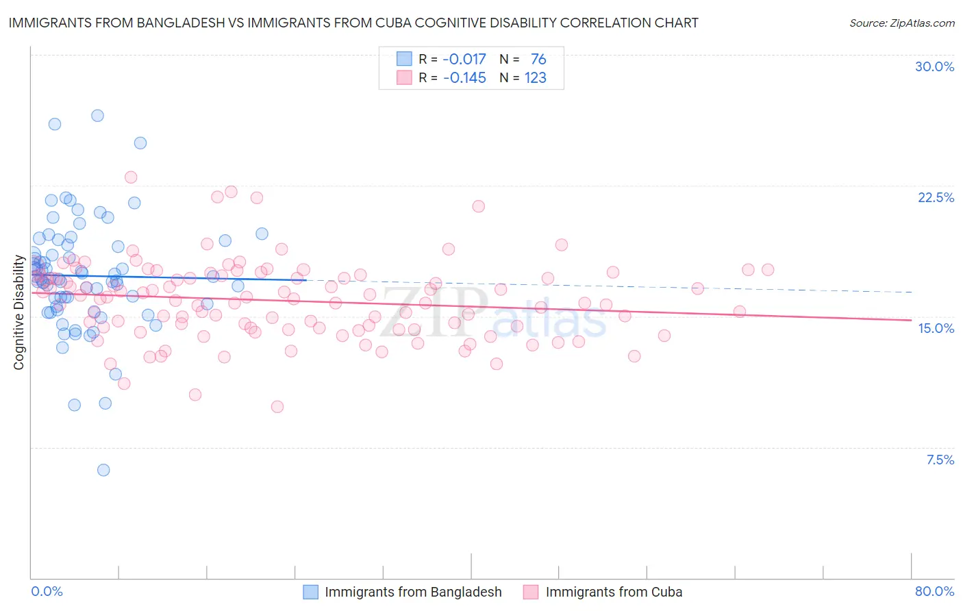 Immigrants from Bangladesh vs Immigrants from Cuba Cognitive Disability