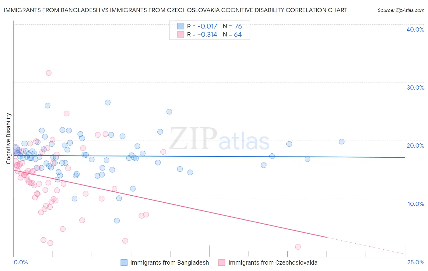 Immigrants from Bangladesh vs Immigrants from Czechoslovakia Cognitive Disability