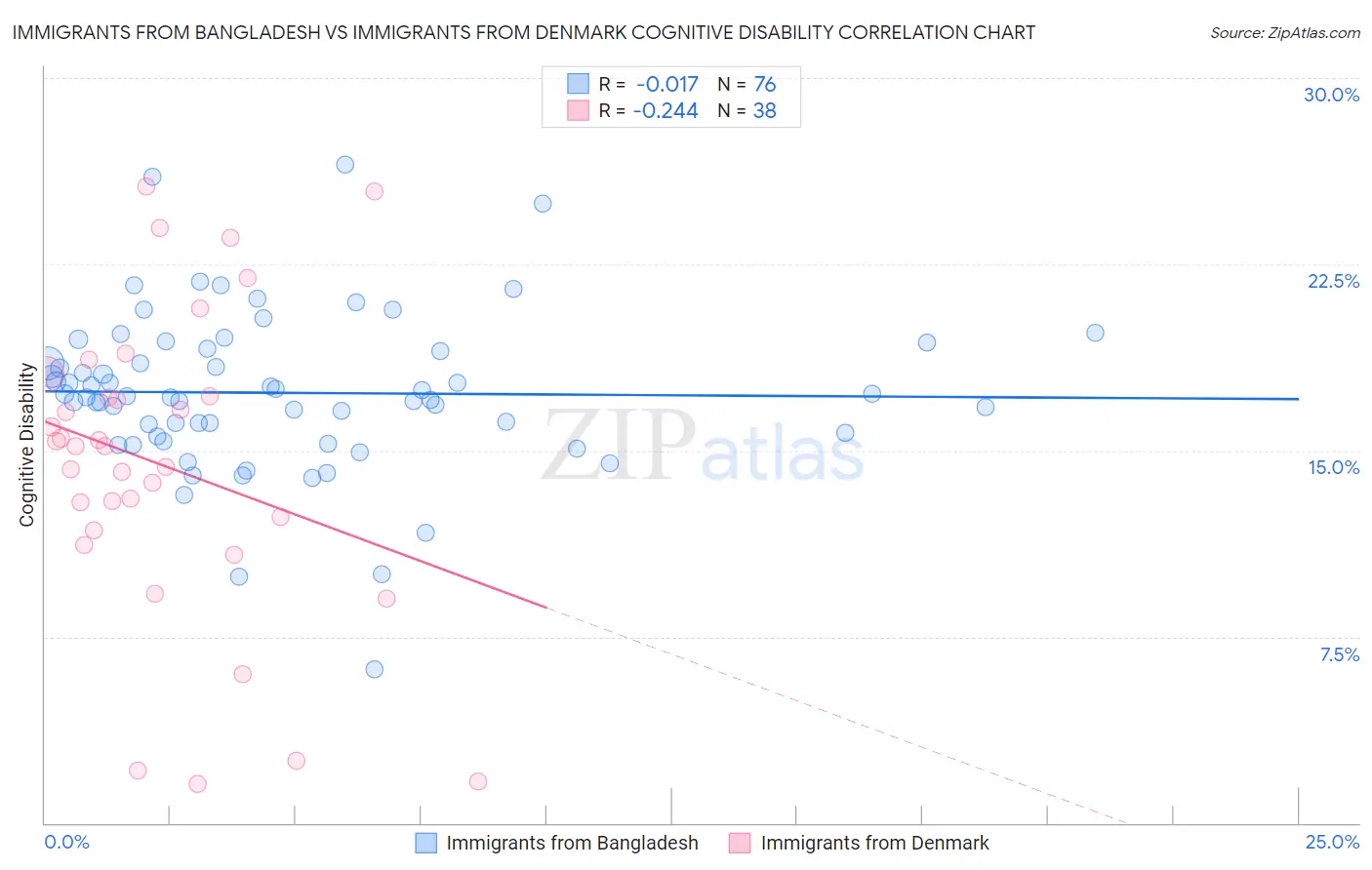 Immigrants from Bangladesh vs Immigrants from Denmark Cognitive Disability