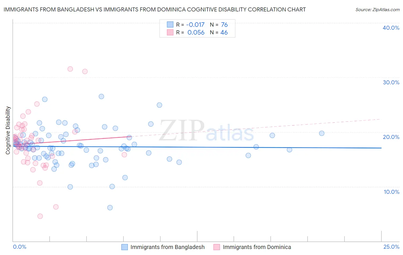 Immigrants from Bangladesh vs Immigrants from Dominica Cognitive Disability