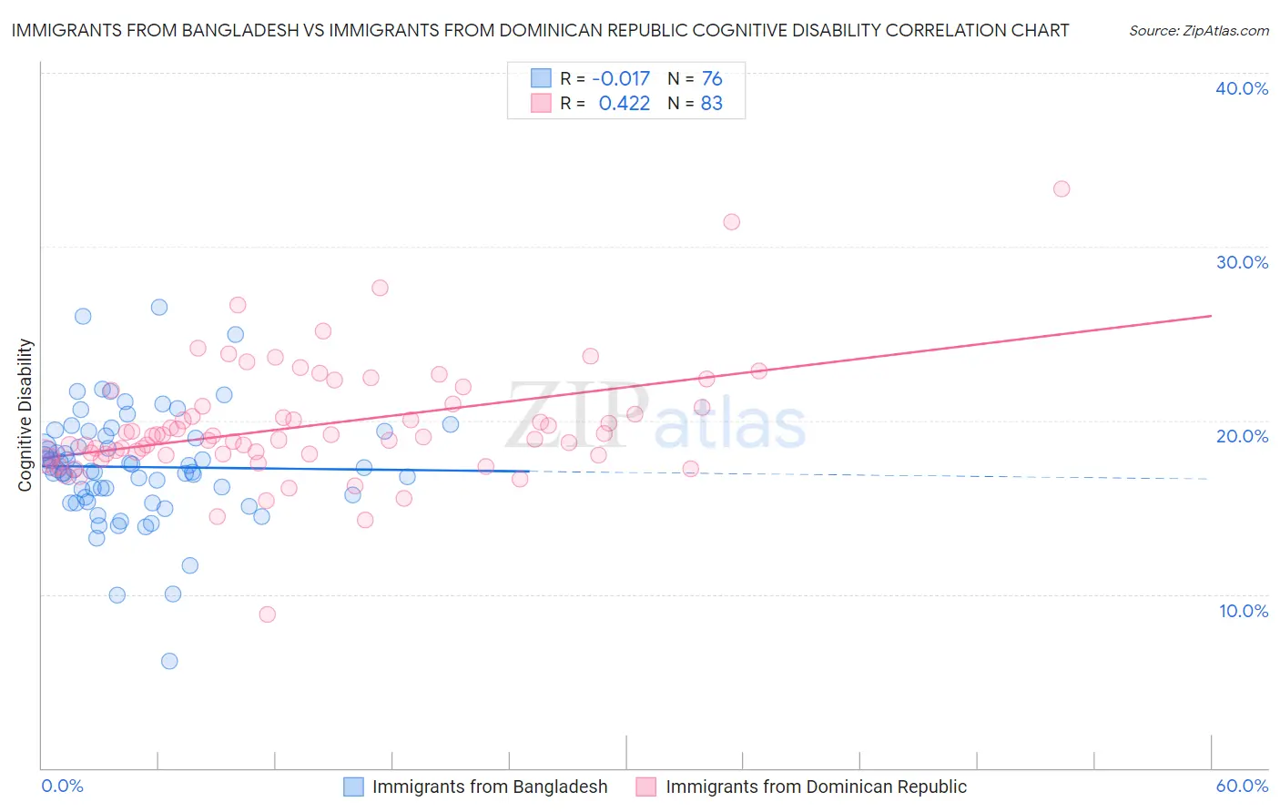 Immigrants from Bangladesh vs Immigrants from Dominican Republic Cognitive Disability