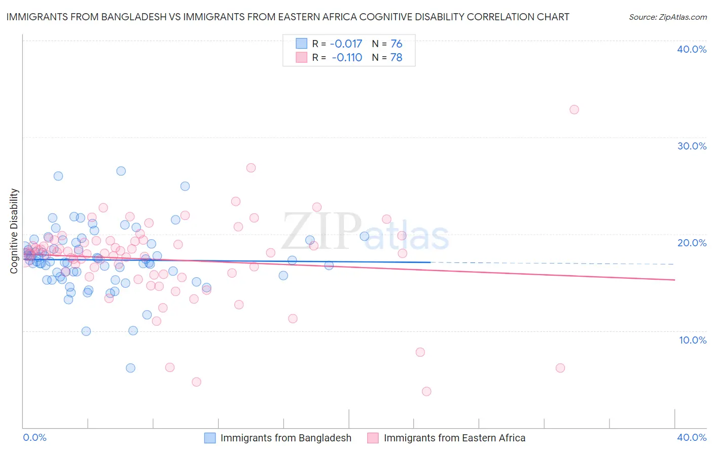 Immigrants from Bangladesh vs Immigrants from Eastern Africa Cognitive Disability