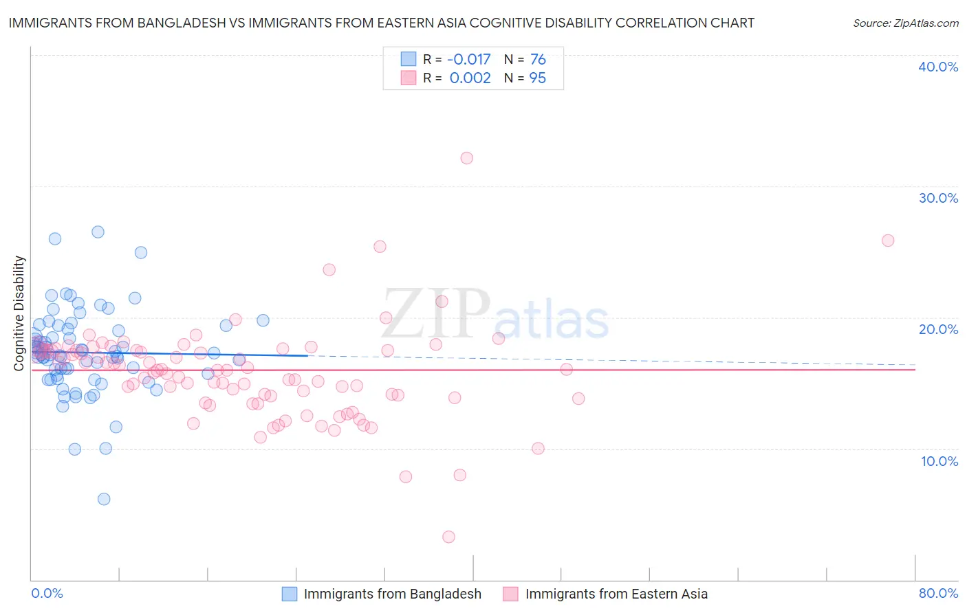 Immigrants from Bangladesh vs Immigrants from Eastern Asia Cognitive Disability