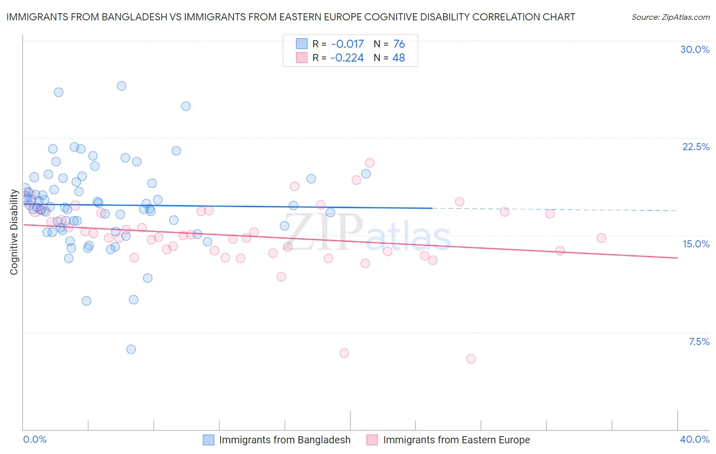 Immigrants from Bangladesh vs Immigrants from Eastern Europe Cognitive Disability