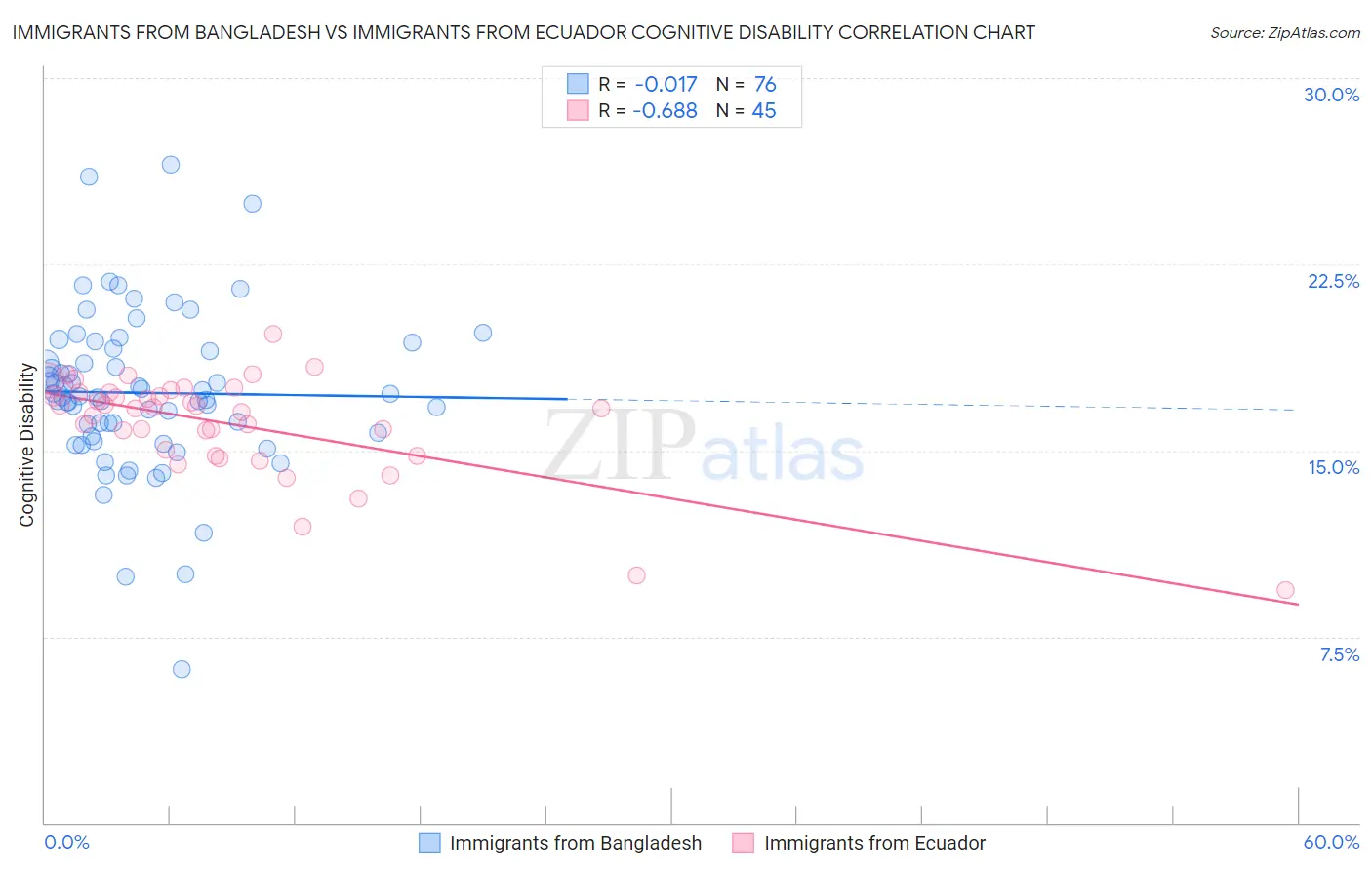 Immigrants from Bangladesh vs Immigrants from Ecuador Cognitive Disability