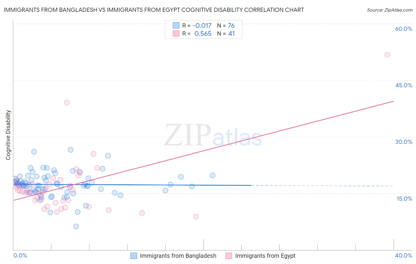 Immigrants from Bangladesh vs Immigrants from Egypt Cognitive Disability