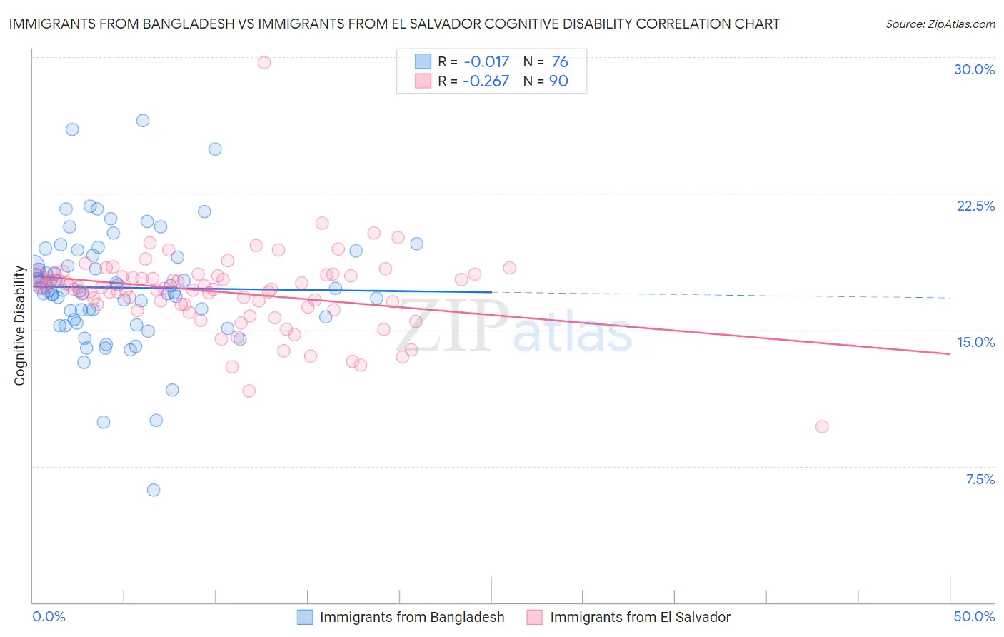 Immigrants from Bangladesh vs Immigrants from El Salvador Cognitive Disability