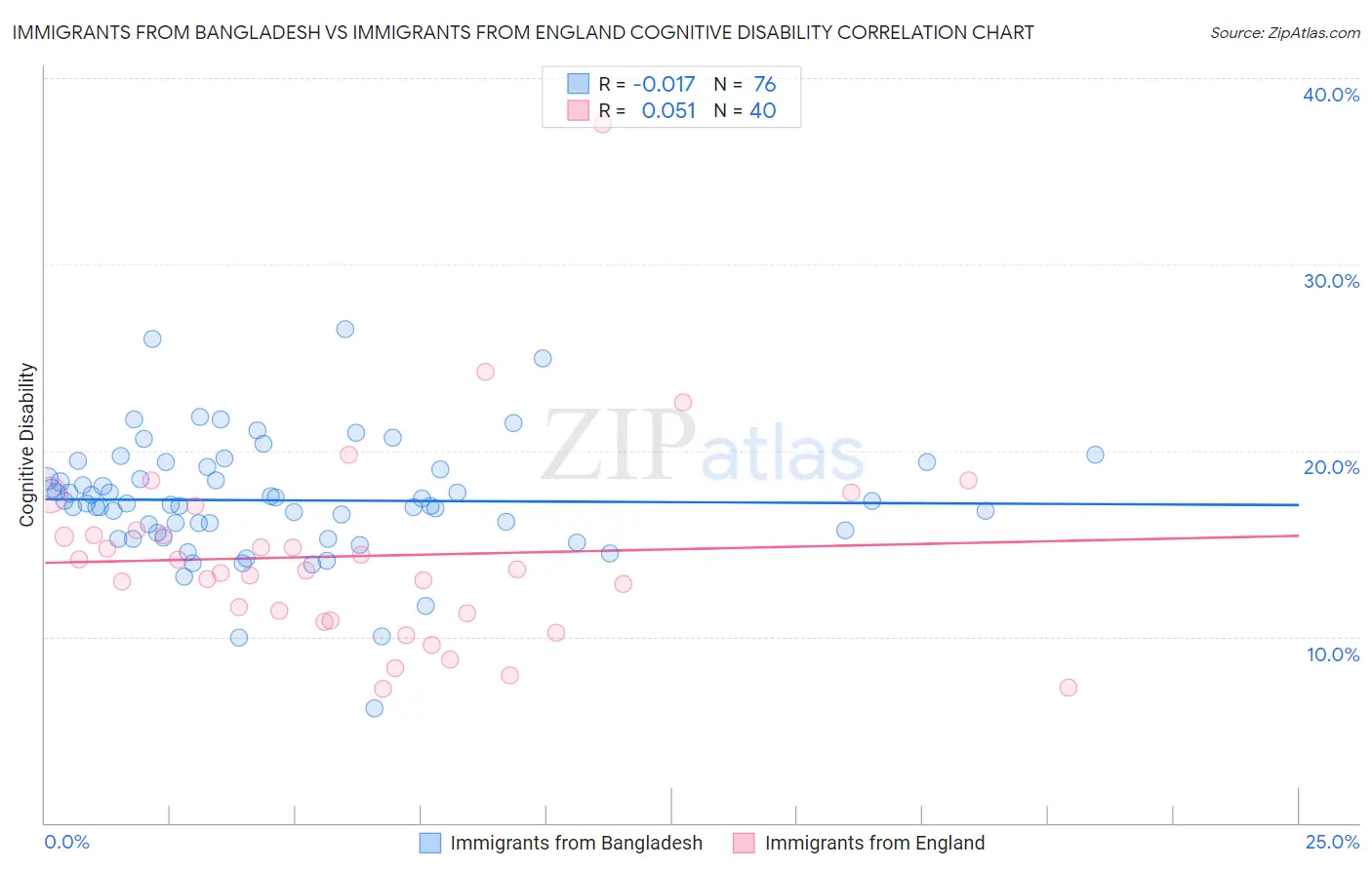 Immigrants from Bangladesh vs Immigrants from England Cognitive Disability