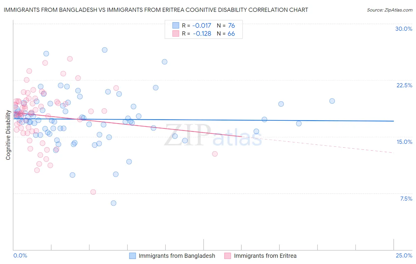 Immigrants from Bangladesh vs Immigrants from Eritrea Cognitive Disability