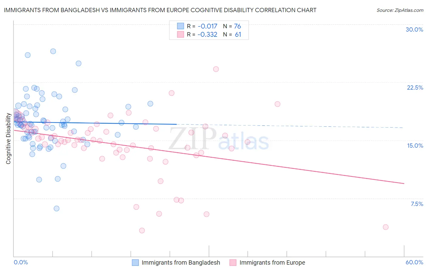 Immigrants from Bangladesh vs Immigrants from Europe Cognitive Disability