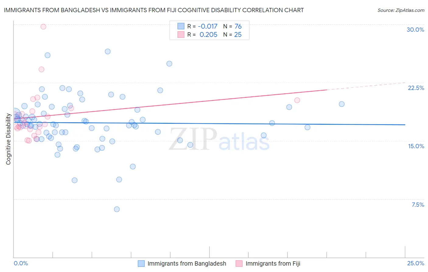 Immigrants from Bangladesh vs Immigrants from Fiji Cognitive Disability