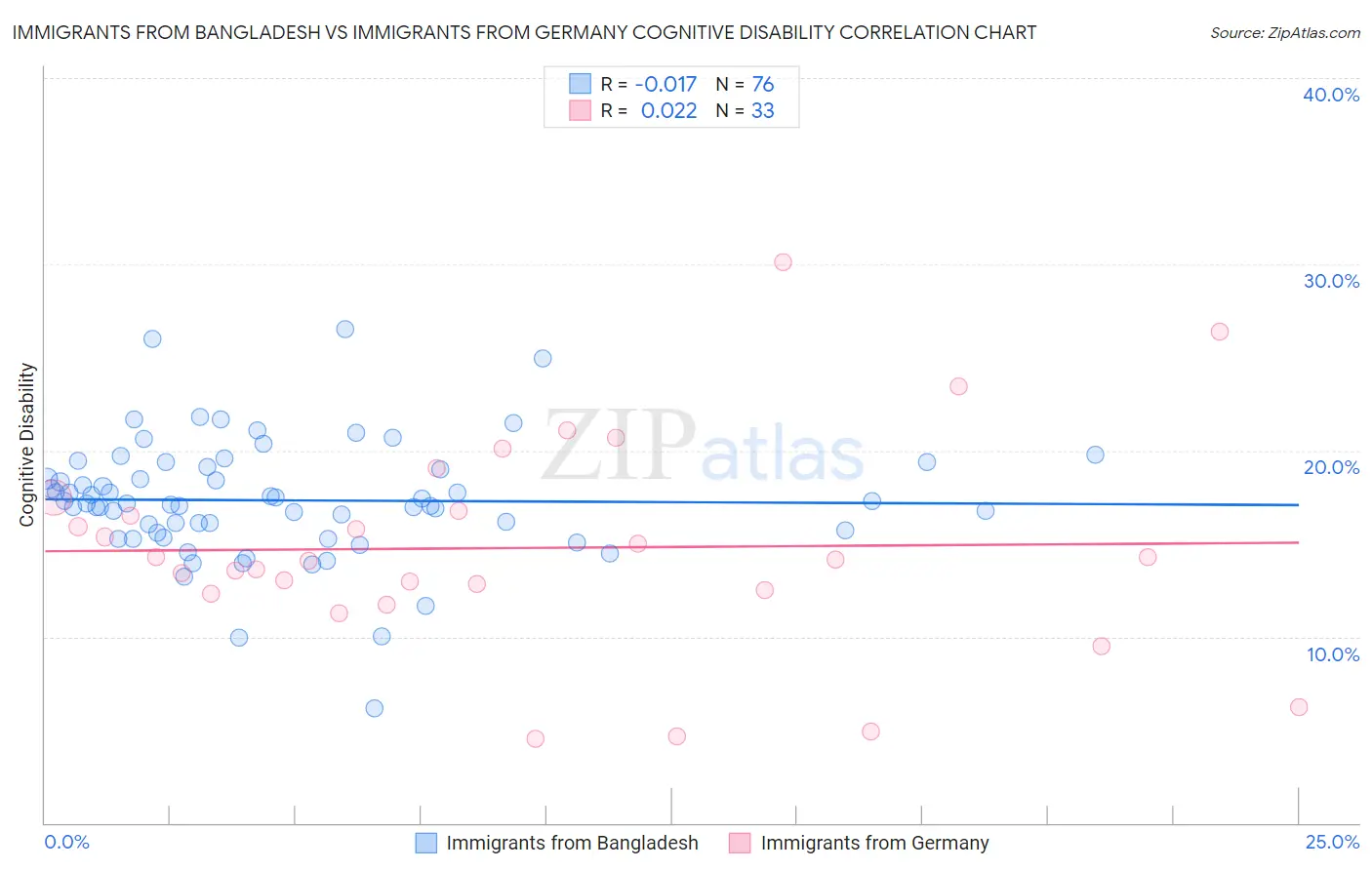 Immigrants from Bangladesh vs Immigrants from Germany Cognitive Disability