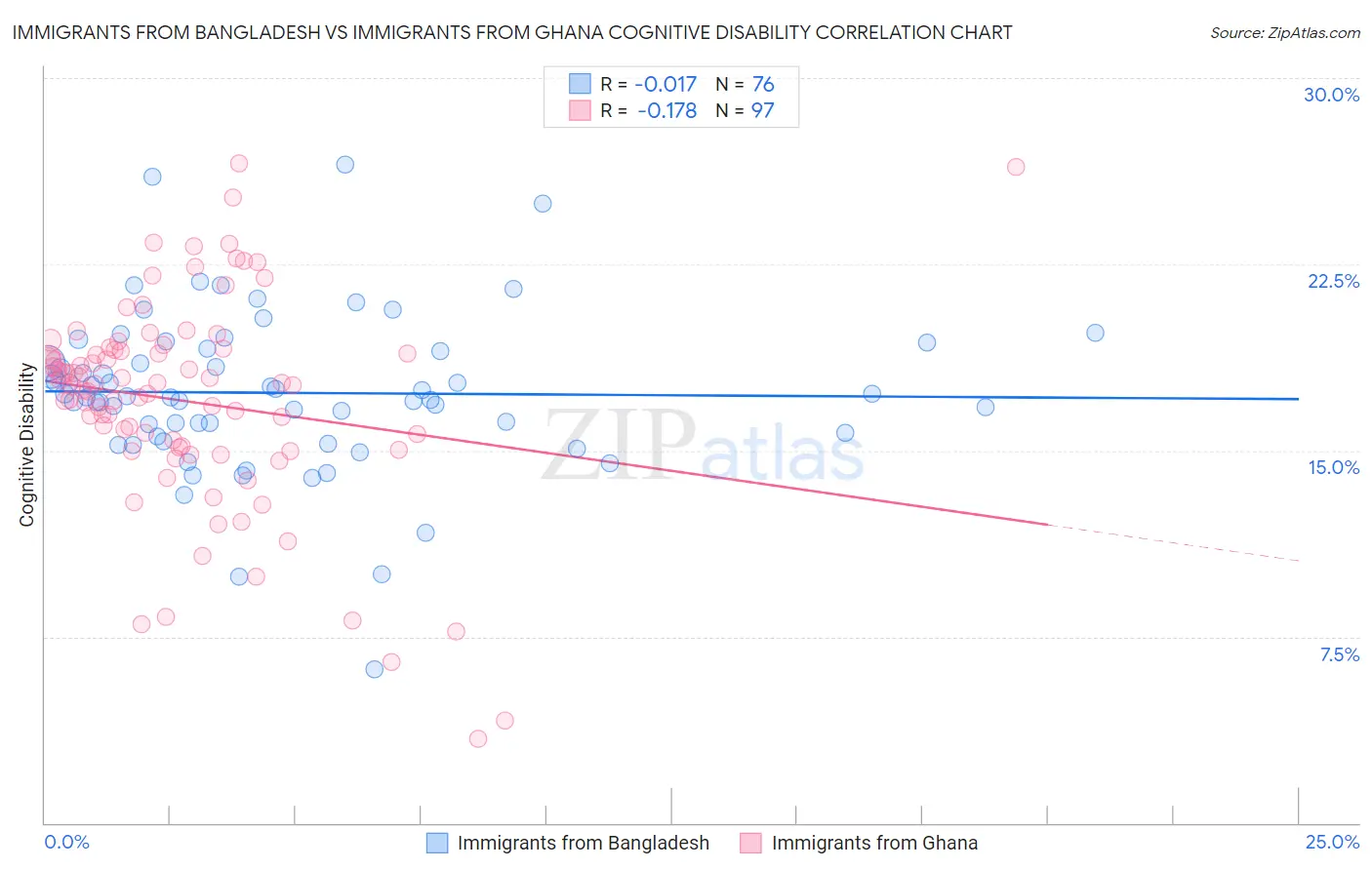 Immigrants from Bangladesh vs Immigrants from Ghana Cognitive Disability